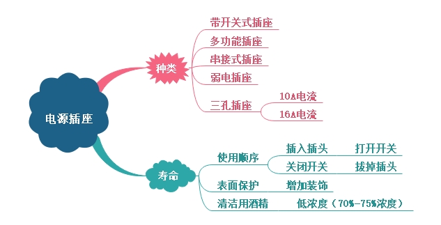 電源插座種類、壽命介紹