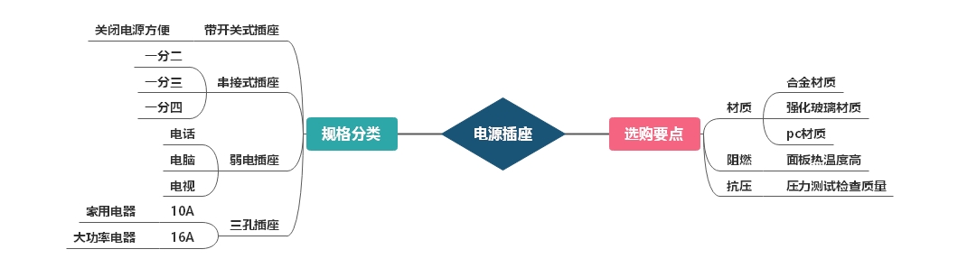 電源插座選購要點(diǎn)及規(guī)格分類
