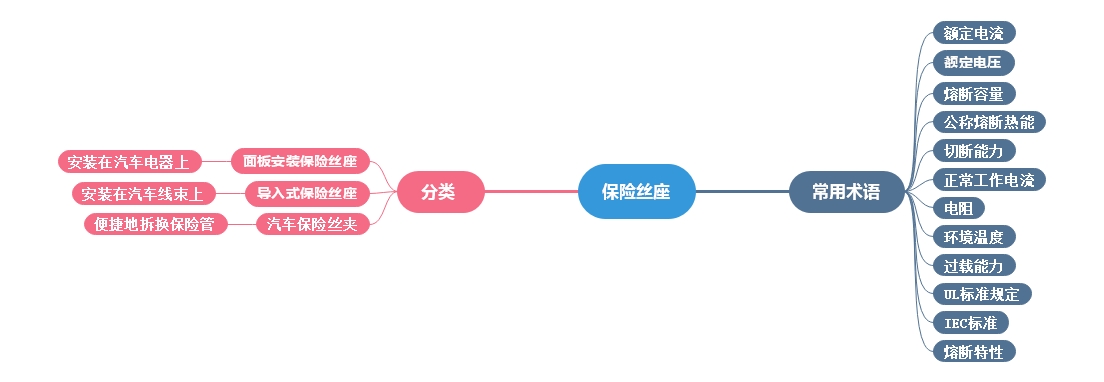 汽車保險絲座常用術(shù)語、分類講解
