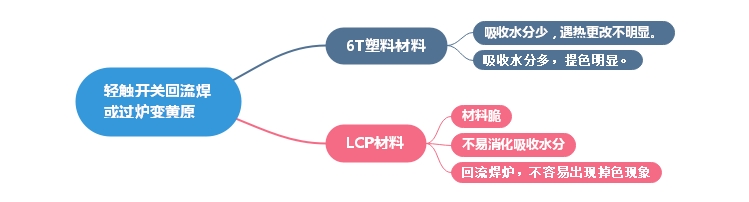 防水輕觸開關(guān)變色原因分析及安裝要點講解